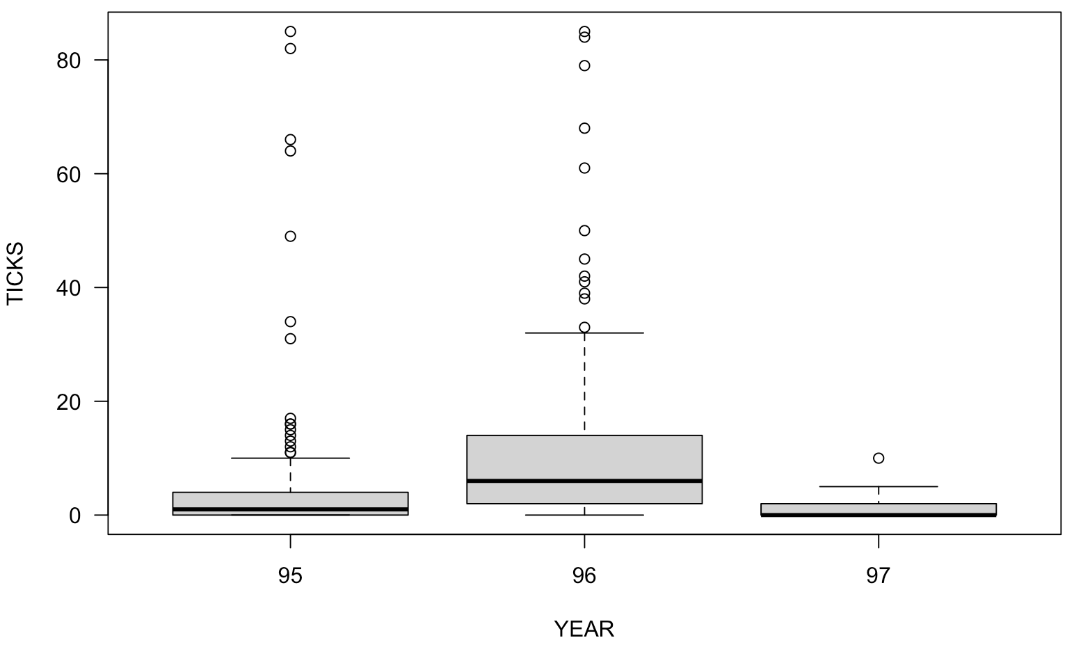 TICKS and HEIGHT