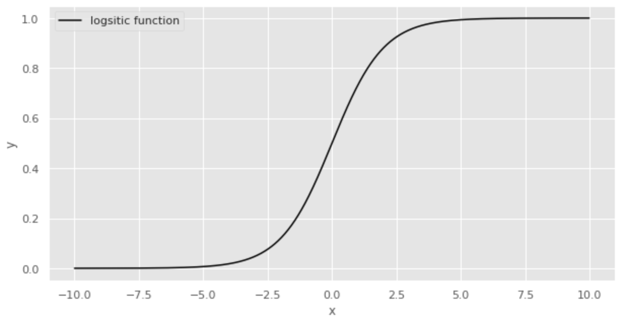 Logistic function