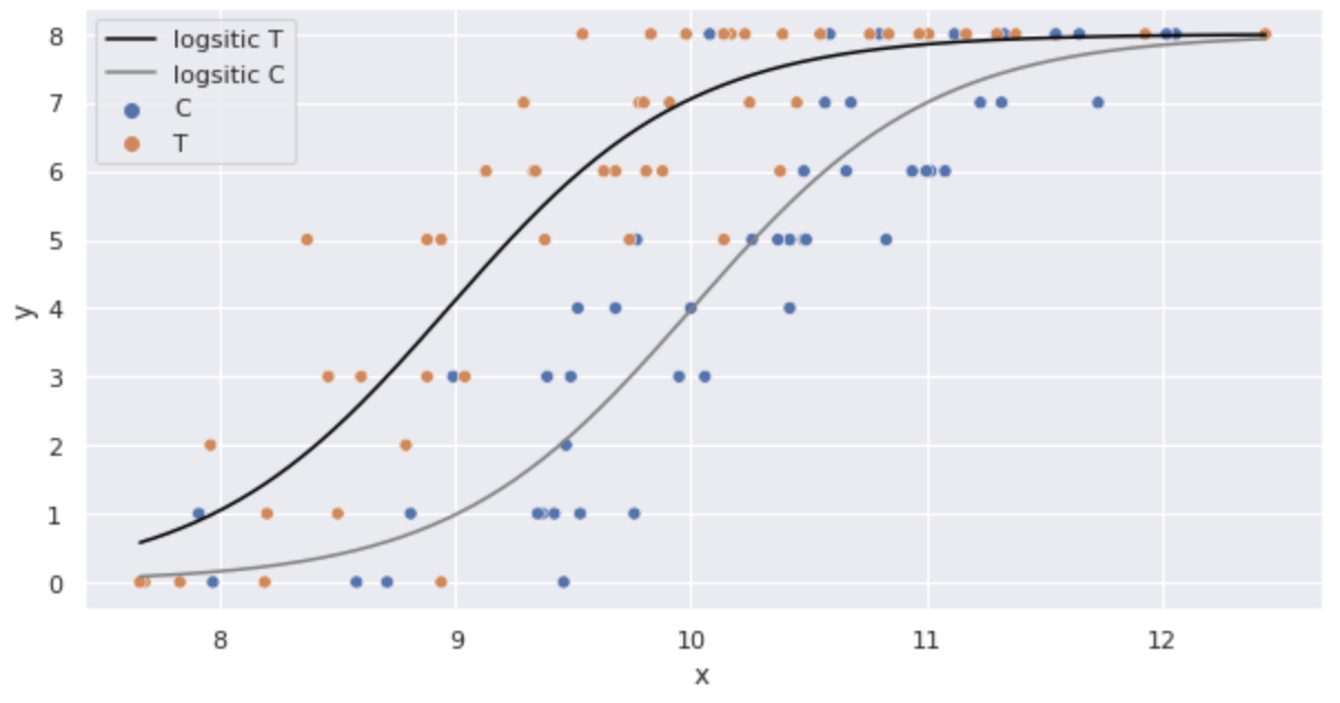 logistic regression