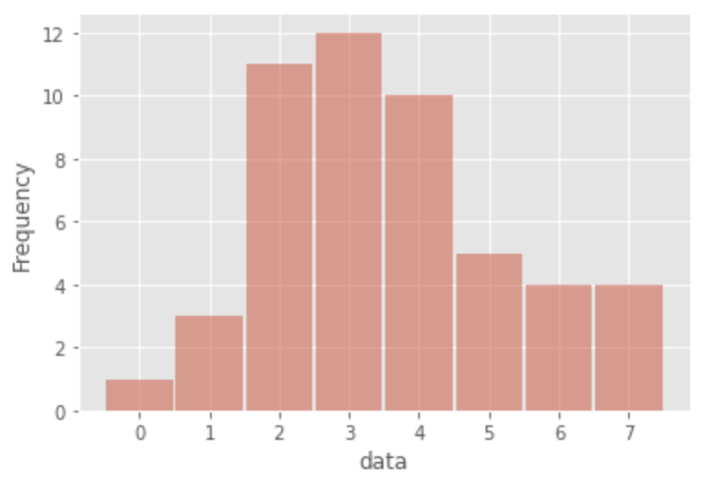 Histogram