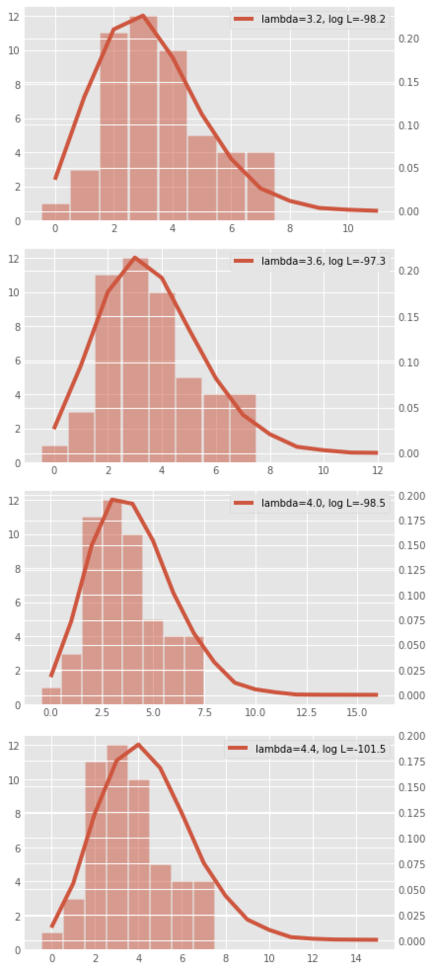 lambda and log maximum likelihood