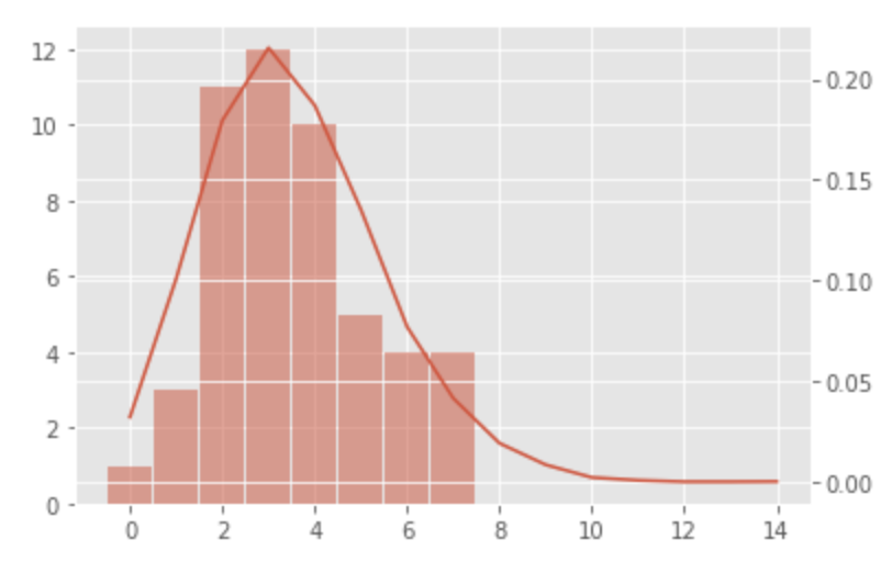 Poisson distribution with histogram